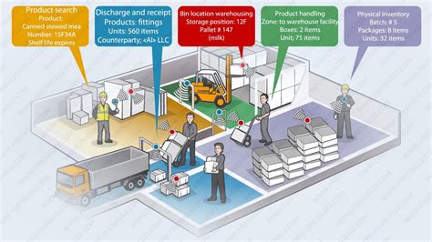 rfid based warehouse management system|rfid tag for inventory management.